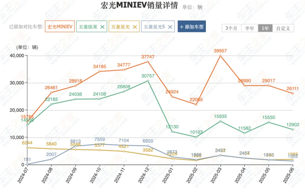 前7个月卖出240万辆，你给上汽打几分？