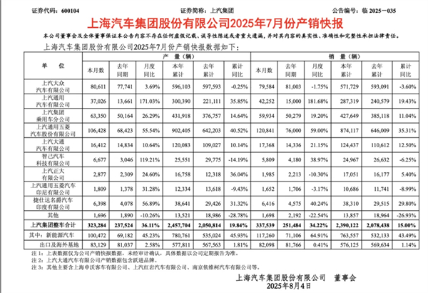 前7个月卖出240万辆，你给上汽打几分？