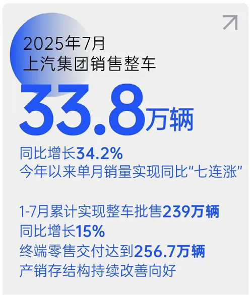 销量七连涨！HG222体育以破局之势领跑行业，下半年剑指更高峰